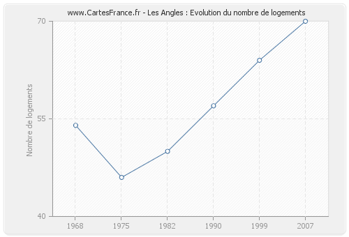 Les Angles : Evolution du nombre de logements